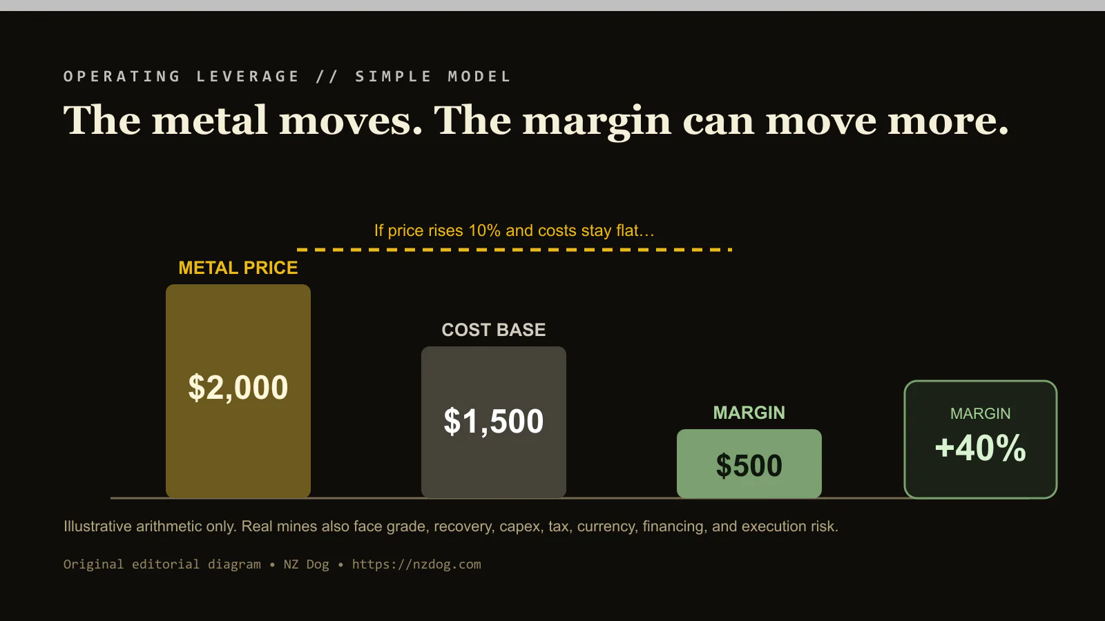 Illustrative model comparing a metal price, mine cost base, and operating margin.