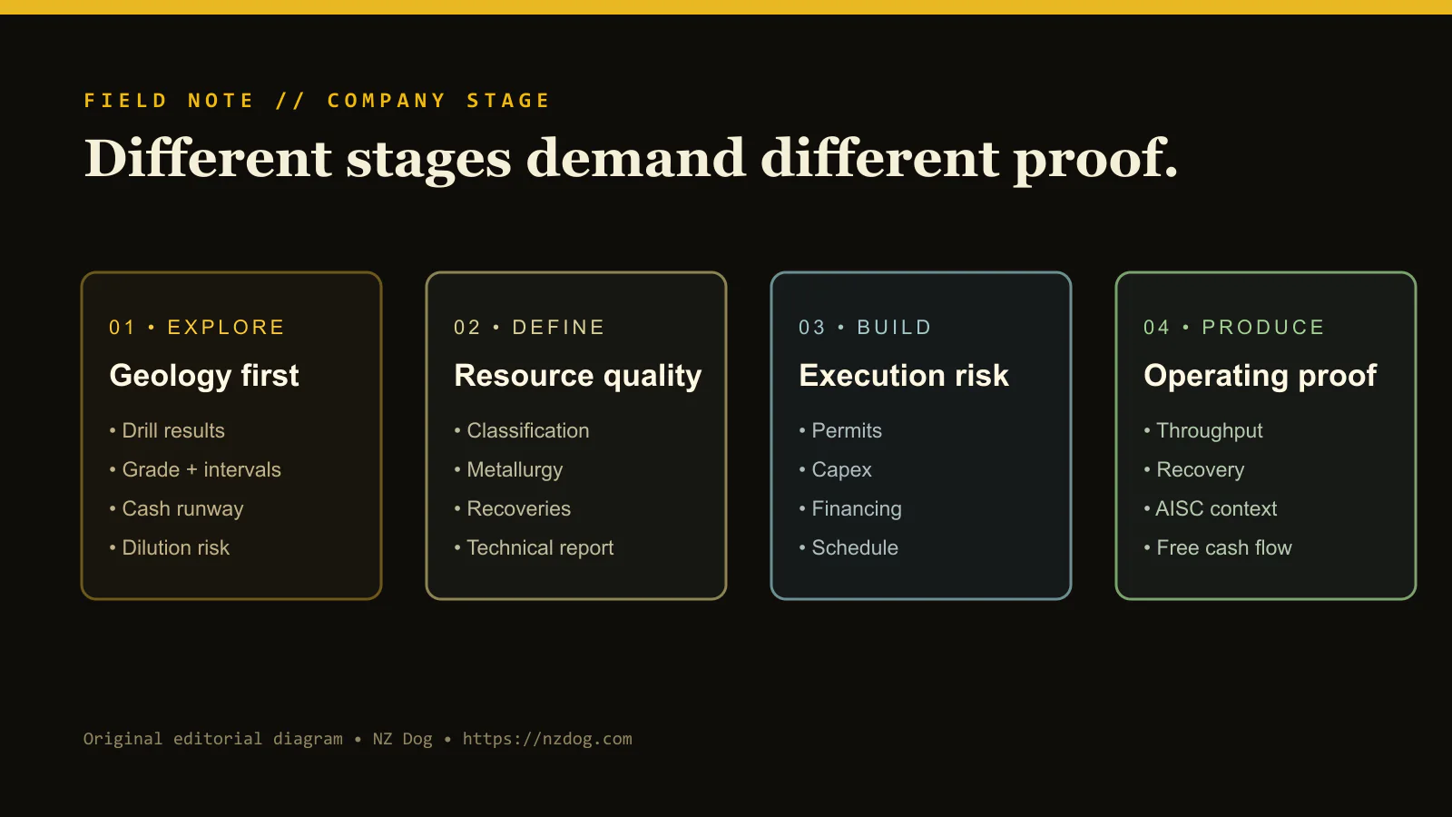 Four-stage mining equity research path from exploration through production.